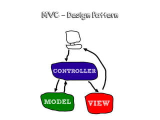 MVC Design Pattern–
CONTROLLER
VIEWMODEL
 