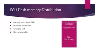 ECU Flash memory Distribution
 Interrupt vector table (IVT)
 Secondary Bootloader
 Functional test
 Main functionality
Bootloader
Functional Test
Main
Functionality
IVT
 