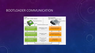 BOOTLOADER COMMUNICATION
