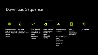 Introduction to Automotive Bootloader | Programming Sequence | PDF