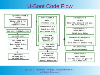 Details on Bootloaders in Embedded LInux | PDF