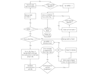 Wrtieto EEPROM:
Go_to_BL_Flag=1
Yes
Wake up
from Reset
Go_to_BL_Flag=0
Remap 0x00 to BLflash
Set stackpointer to BLStack
Jump to BL
Yes
Software
Reset
nBFB2 ==1 ?
Field Upgrade
Request ?
Normal code
Run from bank 2
No
Communication
with BL
Established ?
Establish
communication
with BL
Error message
(in application)
Reset (Opt. Byte)
No Writecodeto Bank2
And / Or Datato Bank1
Read To ValidateOK?
Set nBFB2 =0
(Initiatesreset)
Yes
No
Yes
Go_to_BL_Flag==1 ?
No
Remap 0x00
to Flash 2
Remap 0x00 to Flash1No
Set nBFB2 =1
Coderun from bank 1
Field Upgrade
Request ?
No
Yes
Yes
 