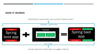 HOW IT WORKS
Byteman
controller
Byteman
agent library
bootman
Spring
boot app
controllers
Libraries
Spring boot
app
controllers
Libraries
Byteman controller
Byteman agent library
Adds Byteman agent library and controller implementation
(Compile / Build Time)
(Run Time)
Exposes Byteman functionality via swagger endpoint
 