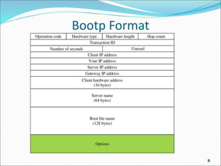 Bootp Format
8
 