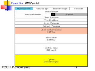 Figure 16.6   DHCP packet




TCP/IP Protocol Suite              11
 