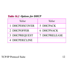 Table 16.2 Options for DHCP




TCP/IP Protocol Suite              12
 