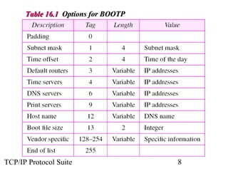 Table 16.1 Options for BOOTP




TCP/IP Protocol Suite                8
 