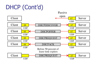 DHCP (Cont’d)
 