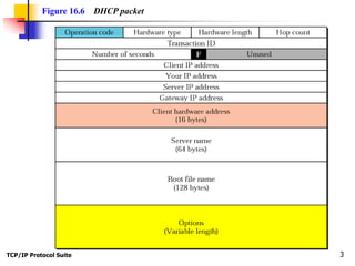 TCP/IP Protocol Suite 3
Figure 16.6 DHCP packet
 