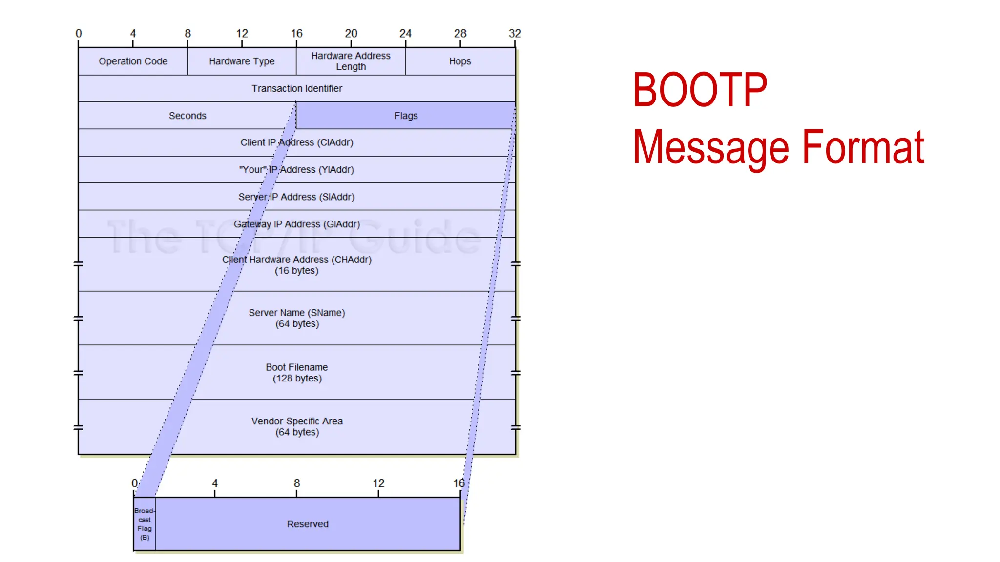 BOOTP
Message Format
 