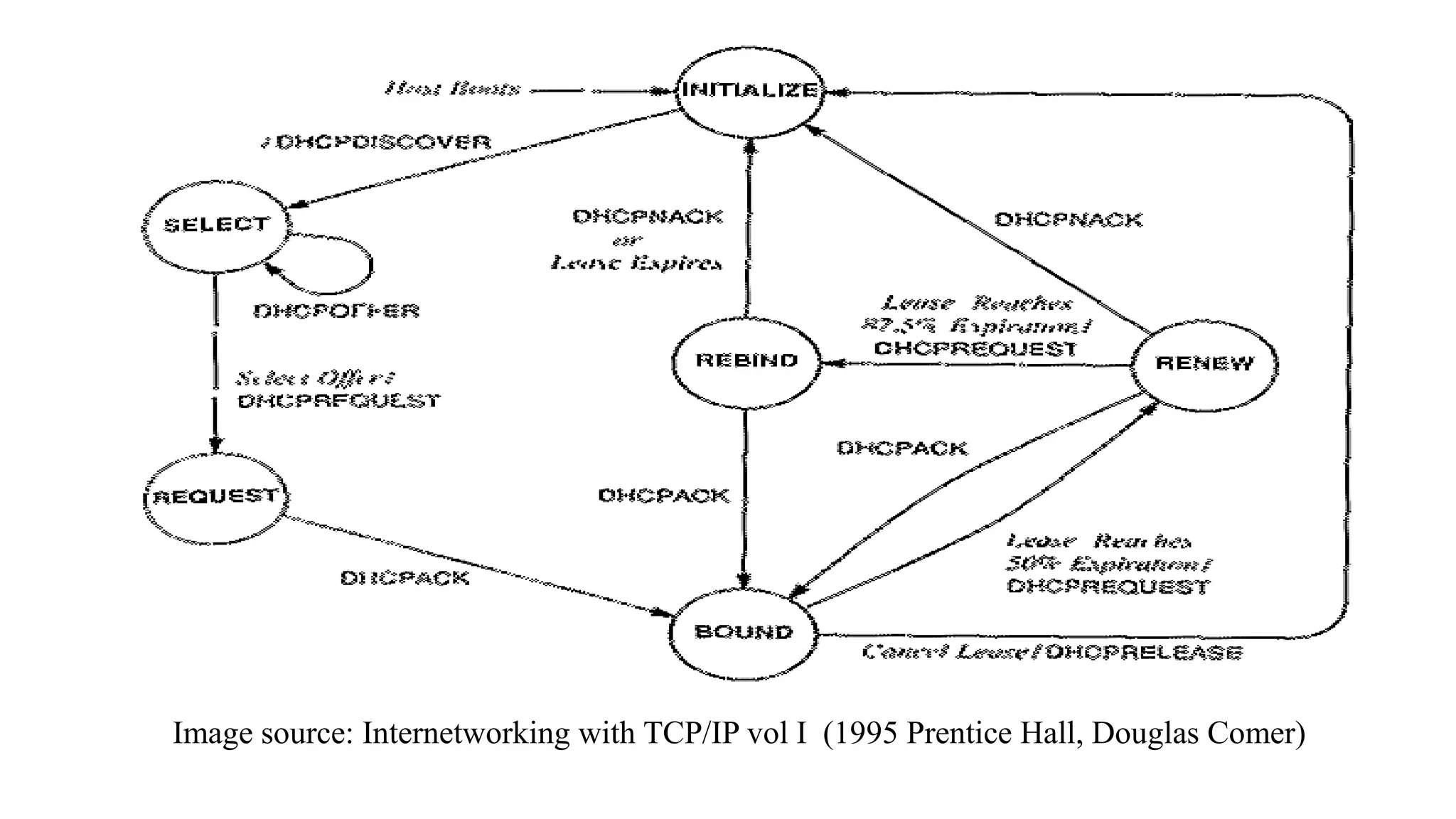 Image source: Internetworking with TCP/IP vol I (1995 Prentice Hall, Douglas Comer)
 