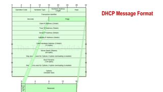 DHCP Message Format
 