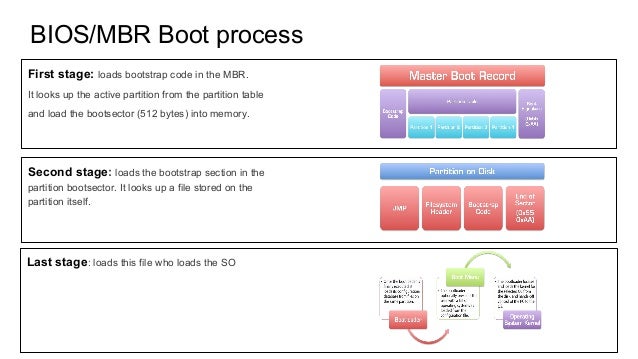 Gpt Vs Mbr Uefi Vs Bios What Is This In Your Pc