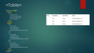 <Table>
<table class="table">
<thead>
<tr>
<th>Row</th>
<th>First Name</th>
<th>Last Name</th>
<th>Email</th>
</tr>
</thead>
<tbody>
<tr>
<td>1</td>
<td>John</td>
<td>Carter</td>
<td>johncarter@mail.com</td>
</tr>
<tr>
<td>2</td>
<td>Peter</td>
<td>Parker</td>
<td>peterparker@mail.com</td>
</tr>
<tr>
<td>3</td>
<td>John</td>
<td>Rambo</td>
<td>johnrambo@mail.com</td>
</tr>
</tbody>
</table>
 