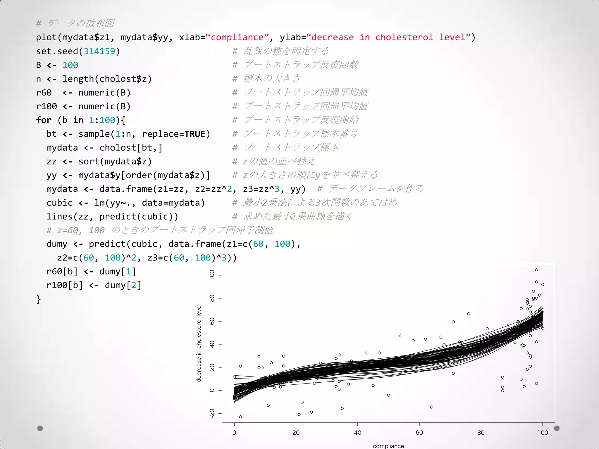 # データの散布図
plot(mydata$z1, mydata$yy, xlab=“compliance”, ylab=“decrease in cholesterol level”)
set.seed(314159)                     # 乱数の種を固定する
B <- 100                             # ブートストラップ反復回数
n <- length(cholost$z)               # 標本の大きさ
r60 <- numeric(B)                    # ブートストラップ回帰平均値
r100 <- numeric(B)                   # ブートストラップ回帰平均値
for (b in 1:100){                    # ブートストラップ反復開始
  bt <- sample(1:n, replace=TRUE)    # ブートストラップ標本番号
  mydata <- cholost[bt,]             # ブートストラップ標本
  zz <- sort(mydata$z)               # zの値の並べ替え
  yy <- mydata$y[order(mydata$z)]    # zの大きさの順にyを並べ替える
  mydata <- data.frame(z1=zz, z2=zz^2, z3=zz^3, yy) # データフレームを作る
  cubic <- lm(yy~., data=mydata)     # 最小2乗法による3次関数のあてはめ
  lines(zz, predict(cubic))          # 求めた最小2乗曲線を描く
  # z=60, 100 のときのブートストラップ回帰予測値
  dumy <- predict(cubic, data.frame(z1=c(60, 100),
    z2=c(60, 100)^2, z3=c(60, 100)^3))
  r60[b] <- dumy[1]
  r100[b] <- dumy[2]
}
 