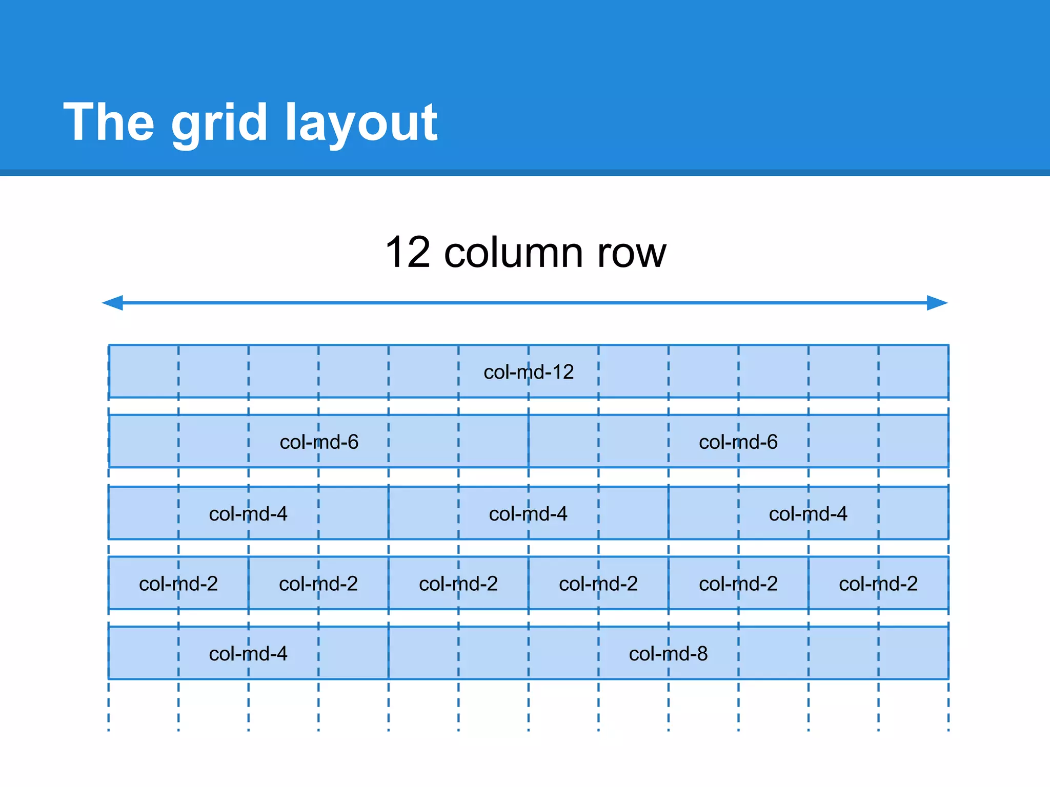 The grid layout
12 column row
col-md-12
col-md-6 col-md-6
col-md-4 col-md-4 col-md-4
col-md-2 col-md-2 col-md-2 col-md-2 col-md-2 col-md-2
col-md-4 col-md-8
 