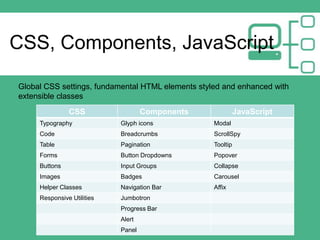 CSS, Components, JavaScript
CSS Components JavaScript
Typography Glyph icons Modal
Code Breadcrumbs ScrollSpy
Table Pagination Tooltip
Forms Button Dropdowns Popover
Buttons Input Groups Collapse
Images Badges Carousel
Helper Classes Navigation Bar Affix
Responsive Utilities Jumbotron
Progress Bar
Alert
Panel
Global CSS settings, fundamental HTML elements styled and enhanced with
extensible classes
 