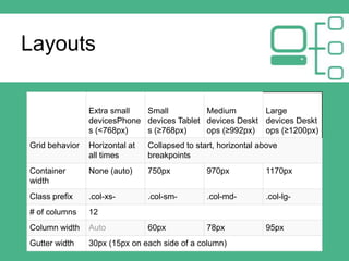 Layouts
Extra small
devicesPhone
s (<768px)
Small
devices Tablet
s (≥768px)
Medium
devices Deskt
ops (≥992px)
Large
devices Deskt
ops (≥1200px)
Grid behavior Horizontal at
all times
Collapsed to start, horizontal above
breakpoints
Container
width
None (auto) 750px 970px 1170px
Class prefix .col-xs- .col-sm- .col-md- .col-lg-
# of columns 12
Column width Auto 60px 78px 95px
Gutter width 30px (15px on each side of a column)
 