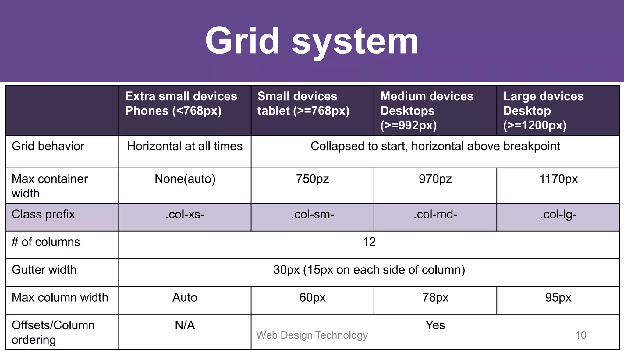 Grid system
Extra small devices
Phones (<768px)
Small devices
tablet (>=768px)
Medium devices
Desktops
(>=992px)
Large devices
Desktop
(>=1200px)
Grid behavior Horizontal at all times Collapsed to start, horizontal above breakpoint
Max container
width
None(auto) 750pz 970pz 1170px
Class prefix .col-xs- .col-sm- .col-md- .col-lg-
# of columns 12
Gutter width 30px (15px on each side of column)
Max column width Auto 60px 78px 95px
Offsets/Column
ordering
N/A Yes
Web Design Technology 10
 