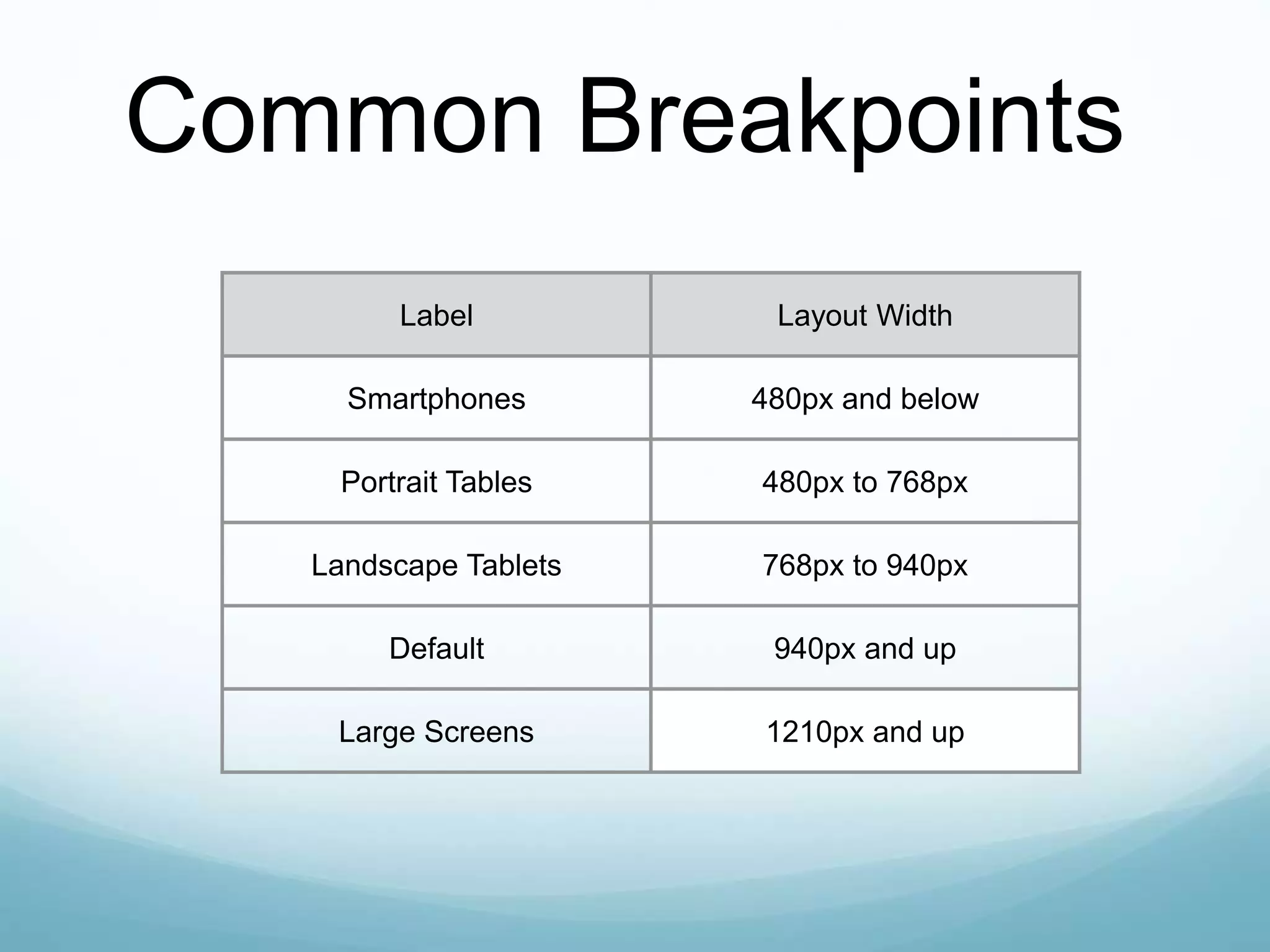 Common Breakpoints
Label Layout Width
Smartphones 480px and below
Portrait Tables 480px to 768px
Landscape Tablets 768px to 940px
Default 940px and up
Large Screens 1210px and up
 