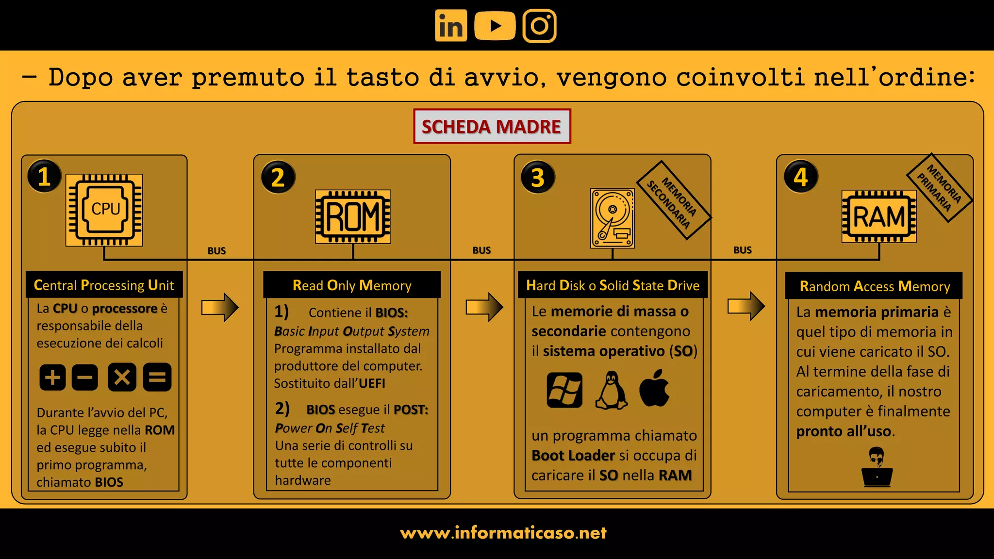 Bootstrap di un computer in 3 slide | PDF