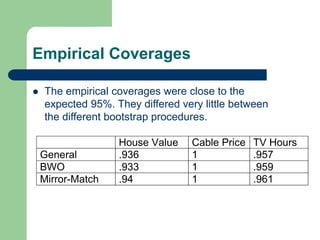 Empirical Coverages
 The empirical coverages were close to the
expected 95%. They differed very little between
the different bootstrap procedures.
House Value Cable Price TV Hours
General .936 1 .957
BWO .933 1 .959
Mirror-Match .94 1 .961
 