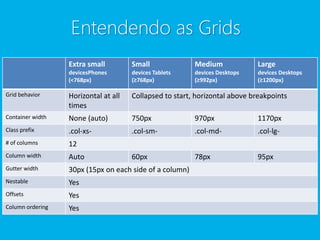 Entendendo as Grids 
Extra small 
devicesPhones 
(<768px) 
Small 
devices Tablets 
(≥768px) 
Medium 
devices Desktops 
(≥992px) 
Large 
devices Desktops 
(≥1200px) 
Grid behavior Horizontal at all 
times 
Collapsed to start, horizontal above breakpoints 
Container width None (auto) 750px 970px 1170px 
Class prefix .col-xs- .col-sm- .col-md- .col-lg- 
# of columns 12 
Column width Auto 60px 78px 95px 
Gutter width 30px (15px on each side of a column) 
Nestable Yes 
Offsets Yes 
Column ordering Yes 
 