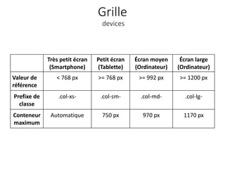 Grille
devices
Très petit écran
(Smartphone)
Petit écran
(Tablette)
Écran moyen
(Ordinateur)
Écran large
(Ordinateur)
Valeur de
référence
< 768 px >= 768 px >= 992 px >= 1200 px
Prefixe de
classe
.col-xs- .col-sm- .col-md- .col-lg-
Conteneur
maximum
Automatique 750 px 970 px 1170 px
 