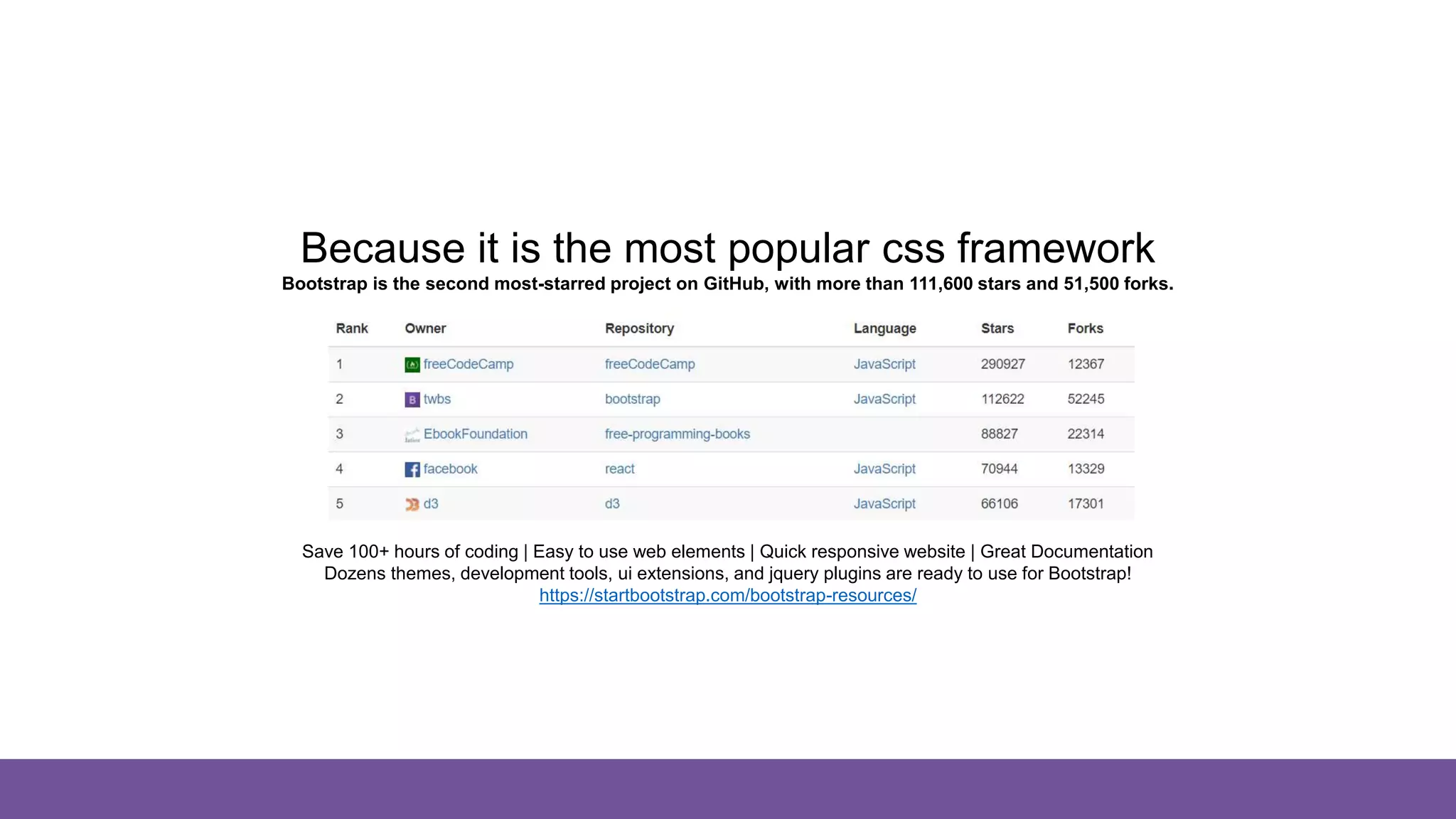 And why bootstrap?
Because it is the most popular css framework
Bootstrap is the second most-starred project on GitHub, with more than 111,600 stars and 51,500 forks.
Save 100+ hours of coding | Easy to use web elements | Quick responsive website | Great Documentation
Dozens themes, development tools, ui extensions, and jquery plugins are ready to use for Bootstrap!
https://startbootstrap.com/bootstrap-resources/
 