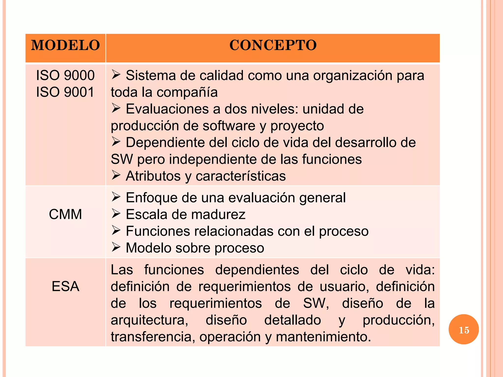 MODELO CONCEPTO ISO 9000 ISO 9001 Sistema de calidad como una organización para toda la compañía Evaluaciones a dos niveles: unidad de producción de software y proyecto Dependiente del ciclo de vida del desarrollo de SW pero independiente de las funciones Atributos y características CMM Enfoque de una evaluación general Escala de madurez Funciones relacionadas con el proceso Modelo sobre proceso ESA Las funciones dependientes del ciclo de vida: definición de requerimientos de usuario, definición de los requerimientos de SW, diseño de la arquitectura, diseño detallado y producción, transferencia, operación y mantenimiento. 