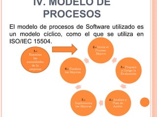 IV. MODELO DE PROCESOS El modelo de procesos de Software utilizado es un modelo cíclico, como el que se utiliza en ISO/IEC 15504. 1.-  Examina las necesidades de la empresa 