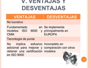 V. VENTAJAS Y DESVENTAJAS VENTAJAS DESVENTAJAS No lucrativo Fundamentado en modelos ISO 9000 y CMM Se implementa principalmente en EUROPA Tecnología de punta No implica esfuerzo adicional para mejorar y obtener una certificación en ISO 9000 Incompleto en comparación con otros modelos 