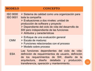 MODELO CONCEPTO ISO 9000 ISO 9001 Sistema de calidad como una organización para toda la compañía Evaluaciones a dos niveles: unidad de producción de software y proyecto Dependiente del ciclo de vida del desarrollo de SW pero independiente de las funciones Atributos y características CMM Enfoque de una evaluación general Escala de madurez Funciones relacionadas con el proceso Modelo sobre proceso ESA Las funciones dependientes del ciclo de vida: definición de requerimientos de usuario, definición de los requerimientos de SW, diseño de la arquitectura, diseño detallado y producción, transferencia, operación y mantenimiento. 