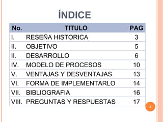 ÍNDICE No. TITULO PAG I. RESEÑA HISTORICA 3 II. OBJETIVO 5 II. DESARROLLO 6 IV. MODELO DE PROCESOS 10 V. VENTAJAS Y DESVENTAJAS 13 VI. FORMA DE IMPLEMENTARLO 14 VII. BIBLIOGRAFIA 16 VIII. PREGUNTAS Y RESPUESTAS 17 