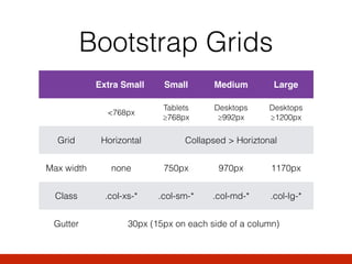 Bootstrap Grids
Extra Small Small Medium Large
<768px
Tablets 
≥768px
Desktops 
≥992px
Desktops 
≥1200px
Grid Horizontal Collapsed > Horiztonal
Max width none 750px 970px 1170px
Class .col-xs-* .col-sm-* .col-md-* .col-lg-*
Gutter 30px (15px on each side of a column)
 