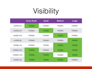 Visibility
Extra Small Small Medium Large
.visible-xs Visible Hidden Hidden Hidden
.visible-sm Hidden Visible Hidden Hidden
.visible-md Hidden Hidden Visible Hidden
.visible-lg Hidden Hidden Hidden Visible
.hidden-xs Hidden Visible Visible Visible
.hidden-sm Visible Hidden Visible Visible
.hidden-md Visible Visible Hidden Visible
.hidden.lg Visible Visible Visible Hidden
 