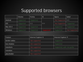 Supported browsers
Chrome Firefox IE Opera Safari
Android Supported Supported
N/A
Not Supported N/A
iOS Supported N/A Not Supported Supported
Mac OS X Supported Supported Supported Supported
Windows Supported Supported Supported? Supported Not Supported
Feature Internet Explorer 8 Internet Explorer 9
border-radius Not supported Supported
box-shadow Not supported Supported
transform Not supported Supported, with -ms prefix
transition Not supported
placeholder Not supported
 