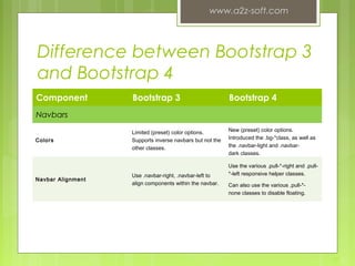 Difference between Bootstrap 3
and Bootstrap 4
Component Bootstrap 3 Bootstrap 4
Navbars
Colors
Limited (preset) color options.
Supports inverse navbars but not the
other classes.
New (preset) color options.
Introduced the .bg-*class, as well as
the .navbar-light and .navbar-
dark classes.
Navbar Alignment
Use .navbar-right, .navbar-left to
align components within the navbar.
Use the various .pull-*-right and .pull-
*-left responsive helper classes.
Can also use the various .pull-*-
none classes to disable floating.
www.a2z-soft.com
12
 