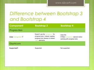 Difference between Bootstrap 3
and Bootstrap 4
Component Bootstrap 3 Bootstrap 4
Progress Bars
Uses <progress>?
Doesn't use the <progress> for
progress bars. Instead, applies
progress bar classes to nested
<div> elements.
Uses the
HTML5 <progress> element when
working with progress bars.
Glyphicons
Supported? Supported. Not supported.
www.a2z-soft.com
15
 