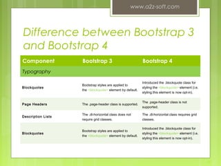 Difference between Bootstrap 3
and Bootstrap 4
Component Bootstrap 3 Bootstrap 4
Typography
Blockquotes
Bootstrap styles are applied to
the <blockquote> element by default.
Introduced the .blockquote class for
styling the <blockquote> element (i.e.
styling this element is now opt-in).
Page Headers The .page-header class is supported.
The .page-header class is not
supported.
Description Lists
The .dl-horizontal class does not
require grid classes.
The .dl-horizontal class requires grid
classes.
Blockquotes
Bootstrap styles are applied to
the <blockquote> element by default.
Introduced the .blockquote class for
styling the <blockquote> element (i.e.
styling this element is now opt-in).
www.a2z-soft.com
16
 