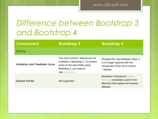Difference between Bootstrap 3
and Bootstrap 4
Component Bootstrap 3 Bootstrap 4
Forms
Validation and Feedback Icons
The .form-control-* classes are not
available in Bootstrap 3. To present
icons on the input fields using
Bootstrap 3, you need to
use glyphicons.
Dropped the .has-feedback class. It
is no longer required with the
introduction of the .form-control-
* classes.
Custom Forms Not supported.
Bootstrap 4 introduced custom
forms — completely custom form
elements that replace the browser
defaults.
www.a2z-soft.com
7
 