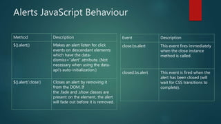 Alerts JavaScript Behaviour
Method Description
$().alert() Makes an alert listen for click
events on descendant elements
which have the data-
dismiss="alert" attribute. (Not
necessary when using the data-
api’s auto-initialization.)
$().alert('close') Closes an alert by removing it
from the DOM. If
the .fade and .show classes are
present on the element, the alert
will fade out before it is removed.
Event Description
close.bs.alert This event fires immediately
when the close instance
method is called.
closed.bs.alert This event is fired when the
alert has been closed (will
wait for CSS transitions to
complete).
 