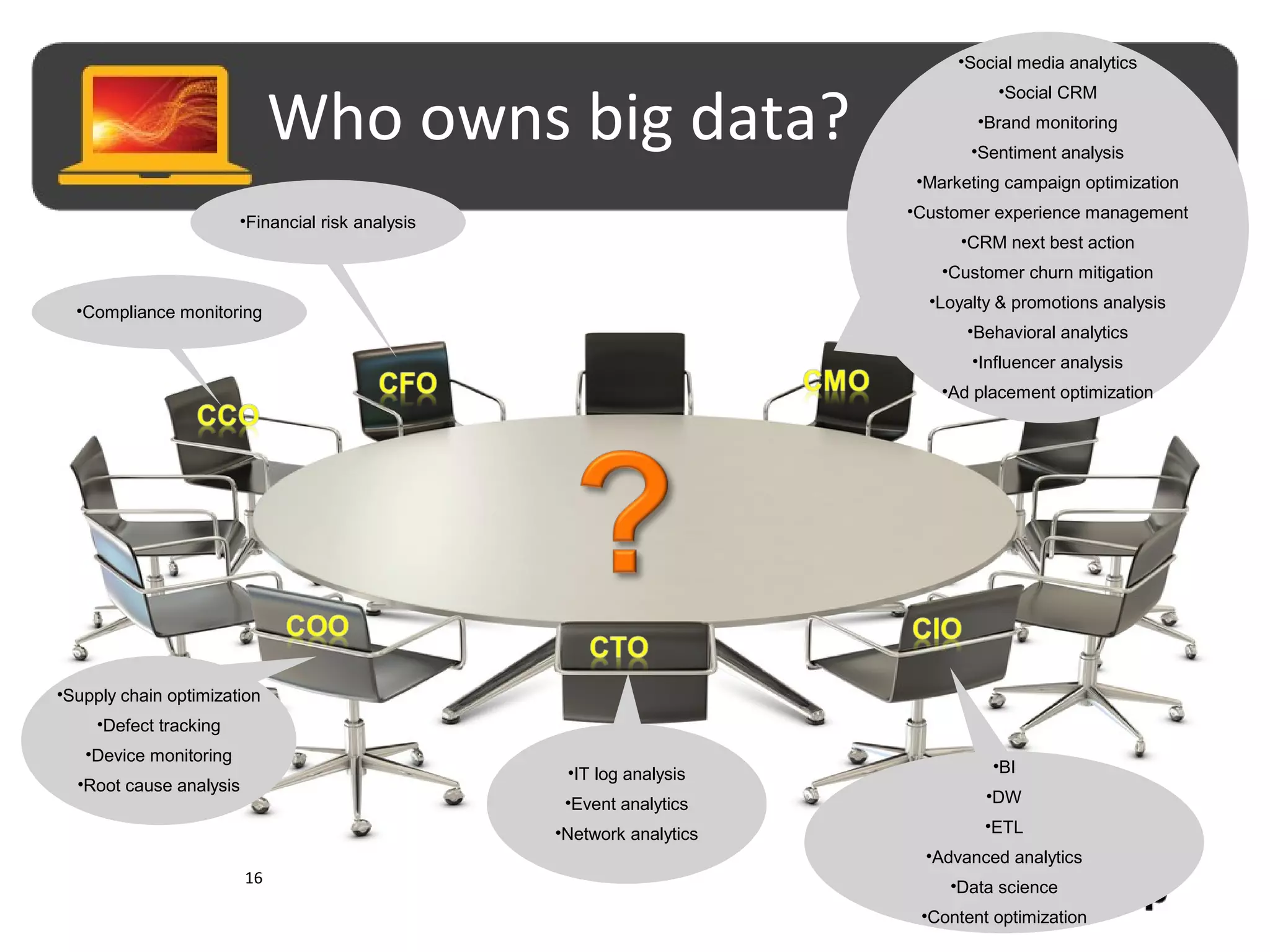 Who owns big data?
16
•Social media analytics
•Social CRM
•Brand monitoring
•Sentiment analysis
•Marketing campaign optimization
•Customer experience management
•CRM next best action
•Customer churn mitigation
•Loyalty & promotions analysis
•Behavioral analytics
•Influencer analysis
•Ad placement optimization
•Financial risk analysis
•Supply chain optimization
•Defect tracking
•Device monitoring
•Root cause analysis
•IT log analysis
•Event analytics
•Network analytics
•BI
•DW
•ETL
•Advanced analytics
•Data science
•Content optimization
•Compliance monitoring
 