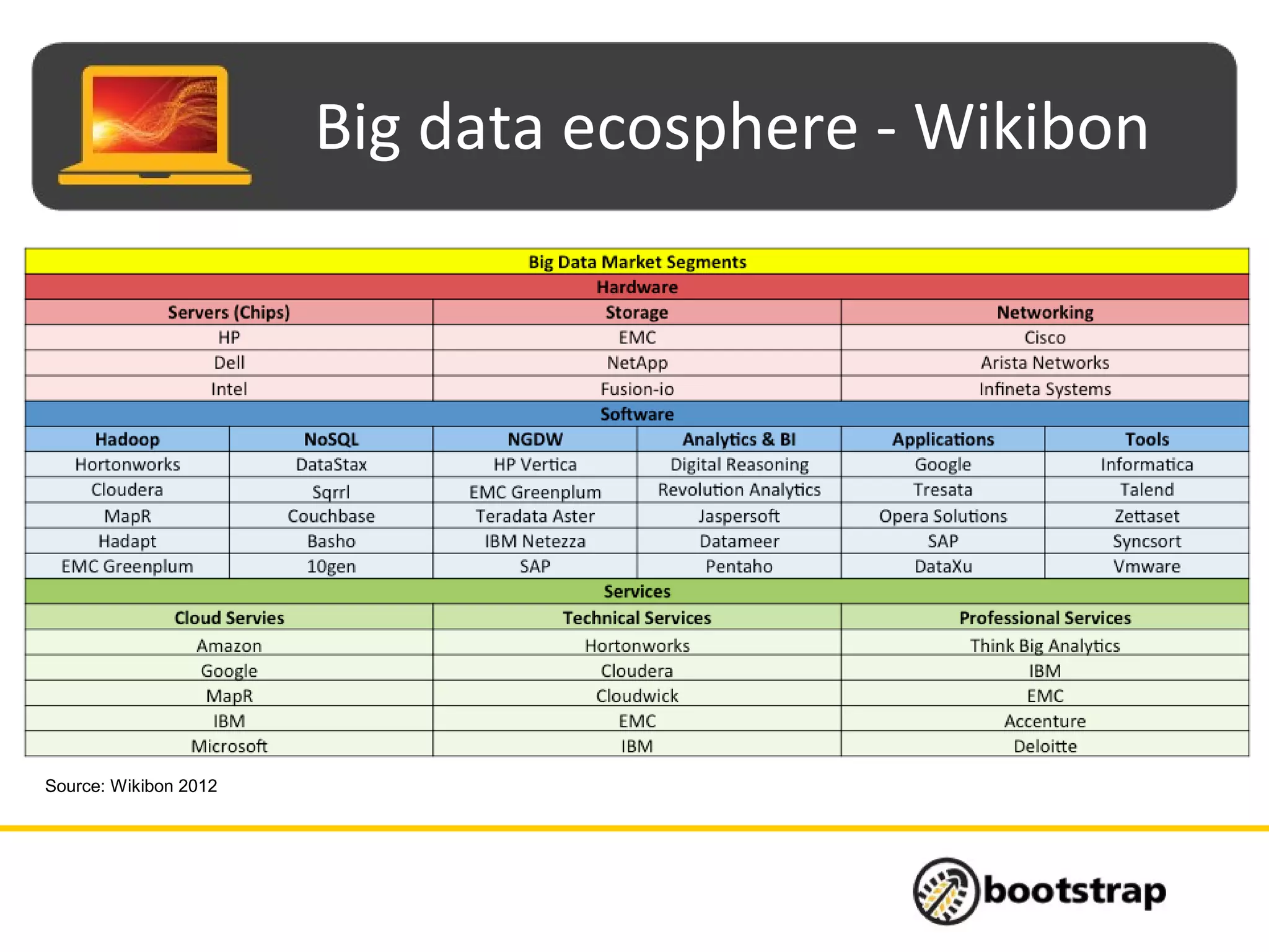 Big data ecosphere - Wikibon
Source: Wikibon 2012
 