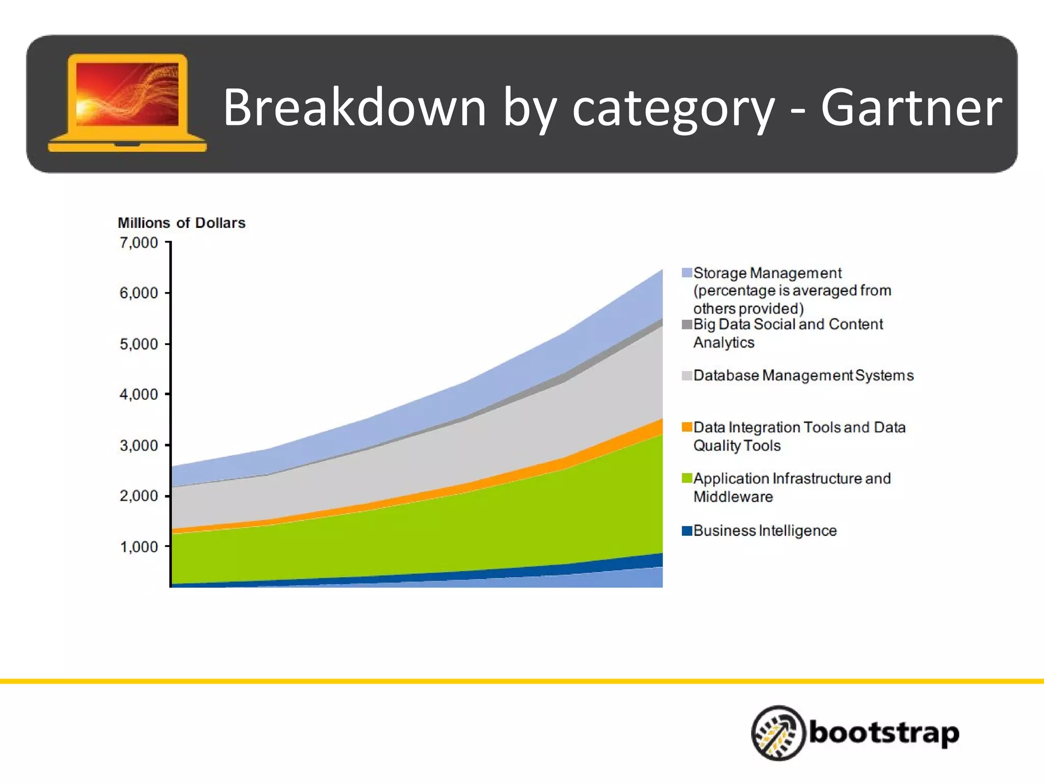 Breakdown by category - Gartner
 
