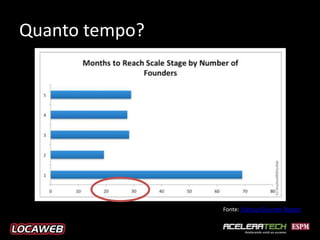 Quanto tempo?




                Fonte: Startup Genome Report
 