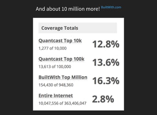 And about 10 million more! BuiltWith.com
 