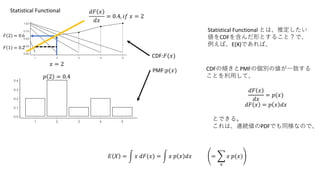 Statistical Functional
0.0
0.1
0.2
0.3
0.4
1 2 3 4 5
0.00
0.25
0.50
0.75
1.00
1 2 3 4 5
PMF:?(?)
? 2 = 0.4
CDF:?(?)
? = 2
? 2 = 0.6
? 1 = 0.2
?? ?
??
= 0.4, ?? ? = 2
?? ?
??
= ?(?)
?? ? = ? ? ??
ȤǤ롣
ϡBAPDFǤͬʤΤǡ
CDF΃APMF΂e΂һ¤
Ȥäơ
? ? = ? ??(?) = ? ? ? ?? =
?
? ?(?)
Statistical Functional Ȥϡƶ
CDF򺬤ΤȤ뤳ȣǡ
СE(X)ǤС
 