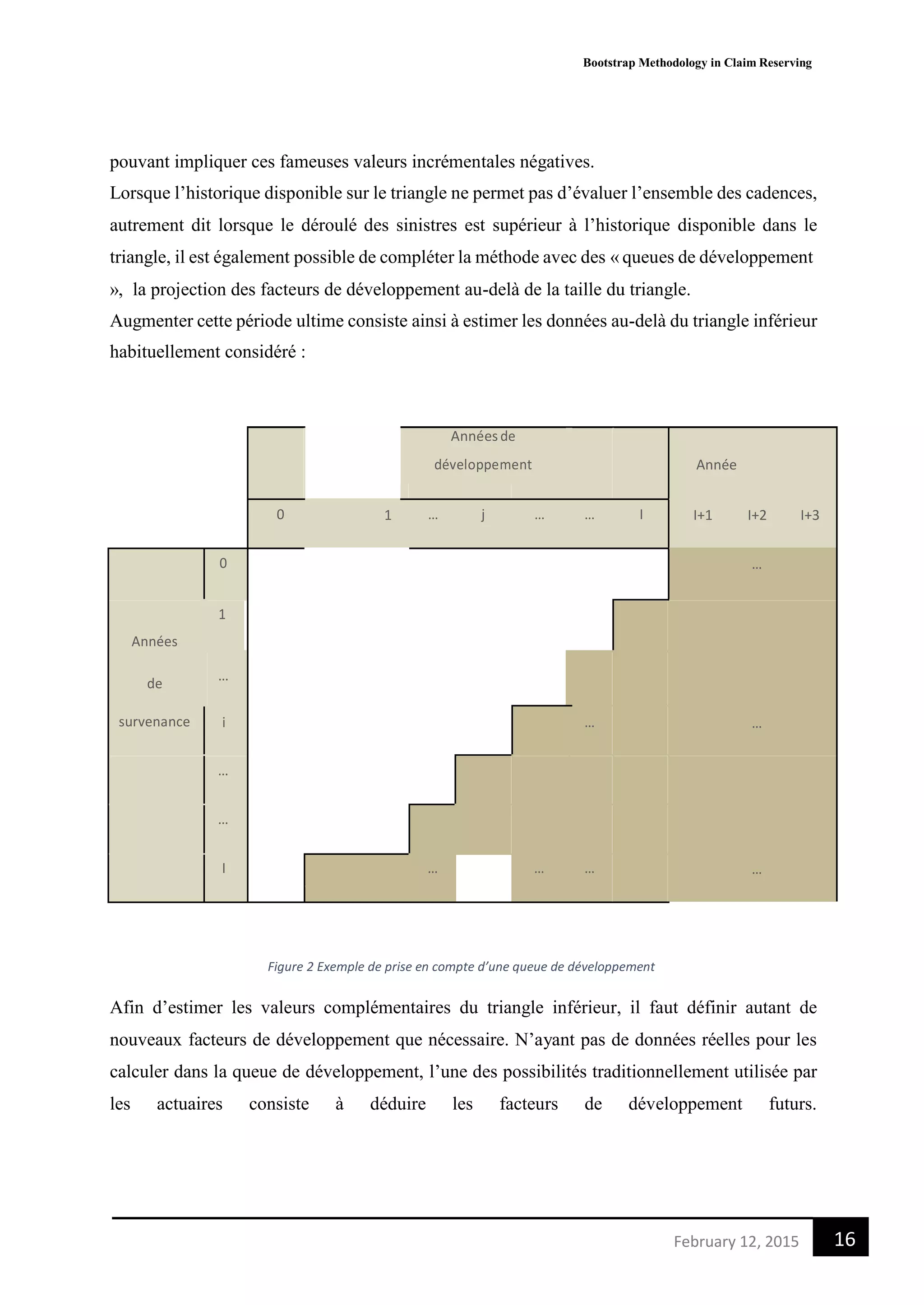 Bootstrap Methodology in Claim Reserving
16February 12, 2015
pouvant impliquer ces fameuses valeurs incrémentales négatives.
Lorsque l’historique disponible sur le triangle ne permet pas d’évaluer l’ensemble des cadences,
autrement dit lorsque le déroulé des sinistres est supérieur à l’historique disponible dans le
triangle, il est également possible de compléter la méthode avec des « queues de développement
», la projection des facteurs de développement au-delà de la taille du triangle.
Augmenter cette période ultime consiste ainsi à estimer les données au-delà du triangle inférieur
habituellement considéré :
Années de
développement Année
0 1 … j … … I I+1 I+2 I+3
0 …
1
Années
de
survenance
…
i … …
…
…
I … … … …
Figure 2 Exemple de prise en compte d’une queue de développement
Afin d’estimer les valeurs complémentaires du triangle inférieur, il faut définir autant de
nouveaux facteurs de développement que nécessaire. N’ayant pas de données réelles pour les
calculer dans la queue de développement, l’une des possibilités traditionnellement utilisée par
les actuaires consiste à déduire les facteurs de développement futurs.
 