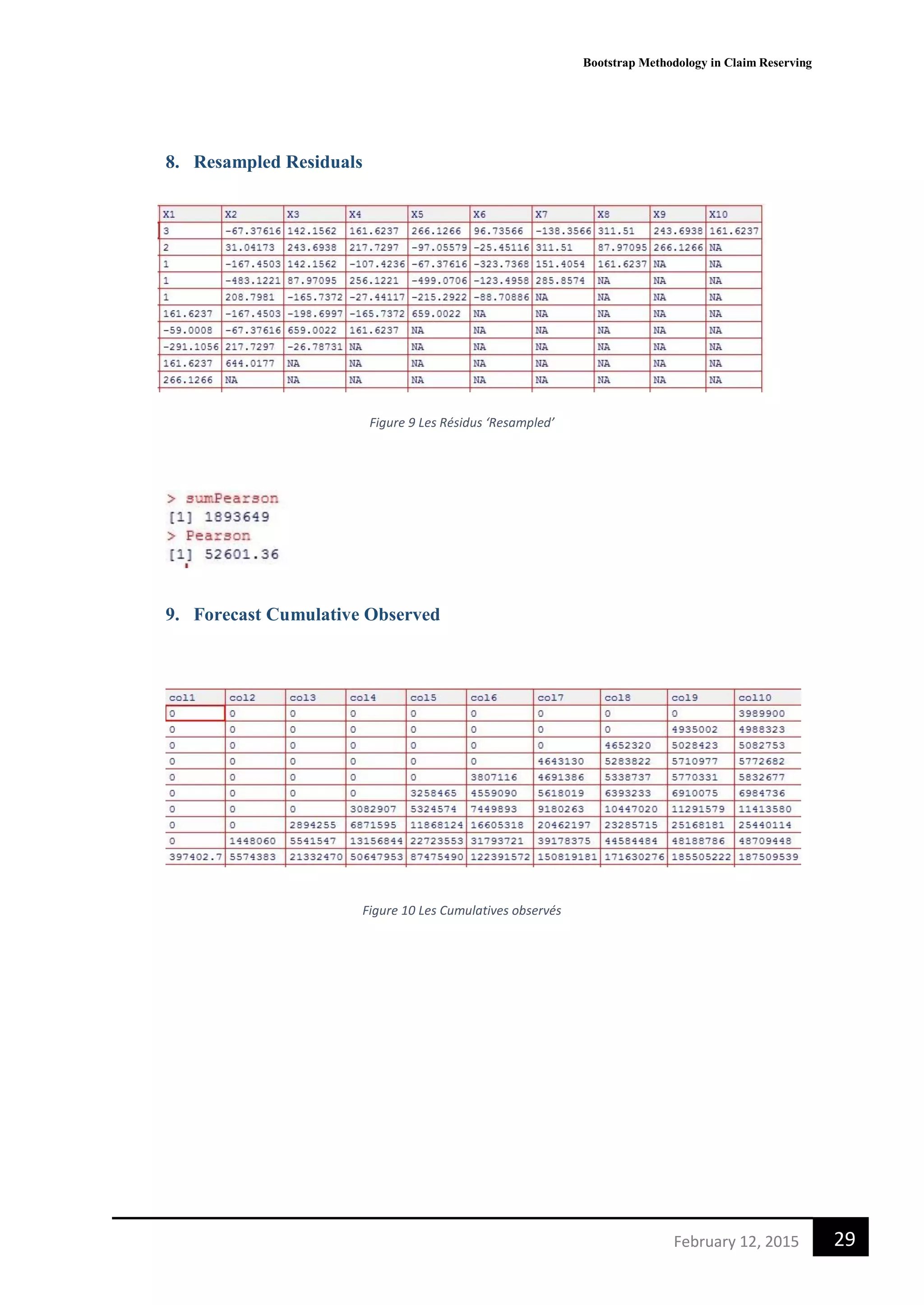 Bootstrap Methodology in Claim Reserving
29February 12, 2015
8. Resampled Residuals
Figure 9 Les Résidus ‘Resampled’
9. Forecast Cumulative Observed
Figure 10 Les Cumulatives observés
 